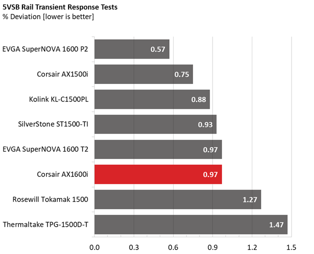 Corsair AX1600i comparison graphs.