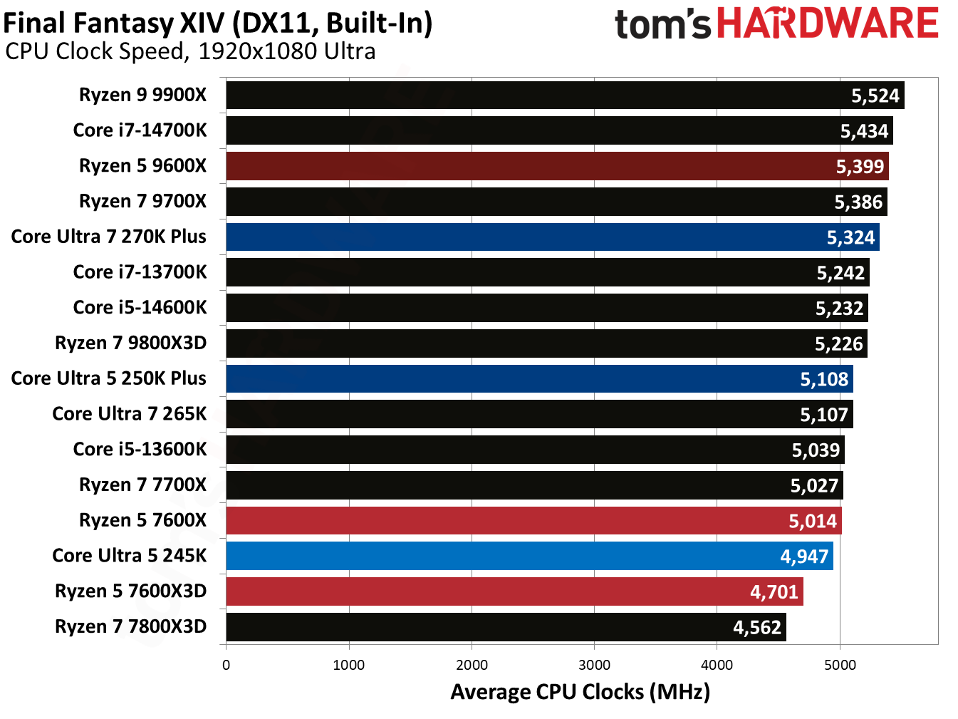 Intel Core Ultra 5 250K Plus