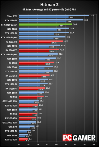 GeForce RTX 2080 Super 4K ultra performance charts