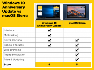 sc windows 10 anniversary update vs macos sierra 1474563754989
