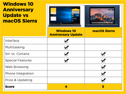 mac os sierra windows for windows 10