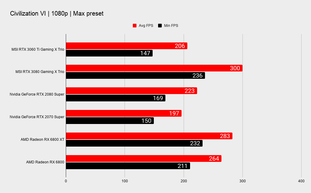 MSI RTX 3060 Ti Gaming X Trio benchmarks