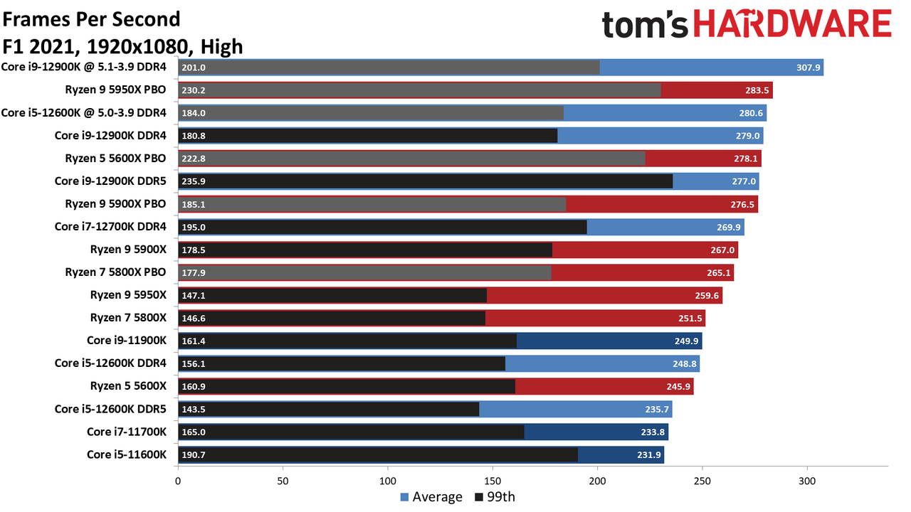 Core i9-12900K and Core i5-12600K Gaming benchmarks