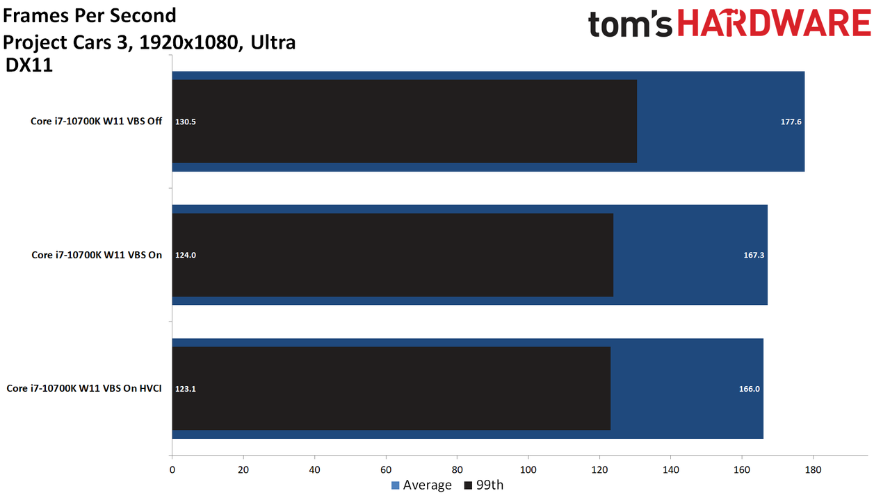 Windows 11 Gaming Performance Intel
