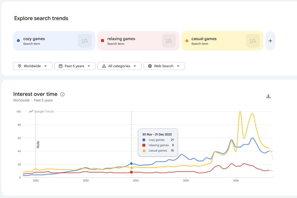 Google Trends graph for the past 5 years of "cozy games"