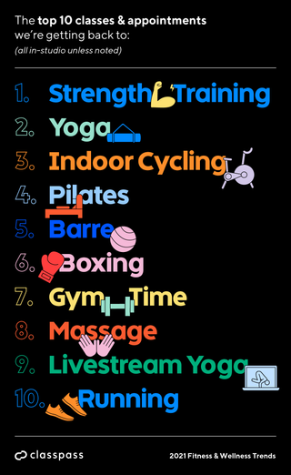 Gyms reopening: Classpass infographic