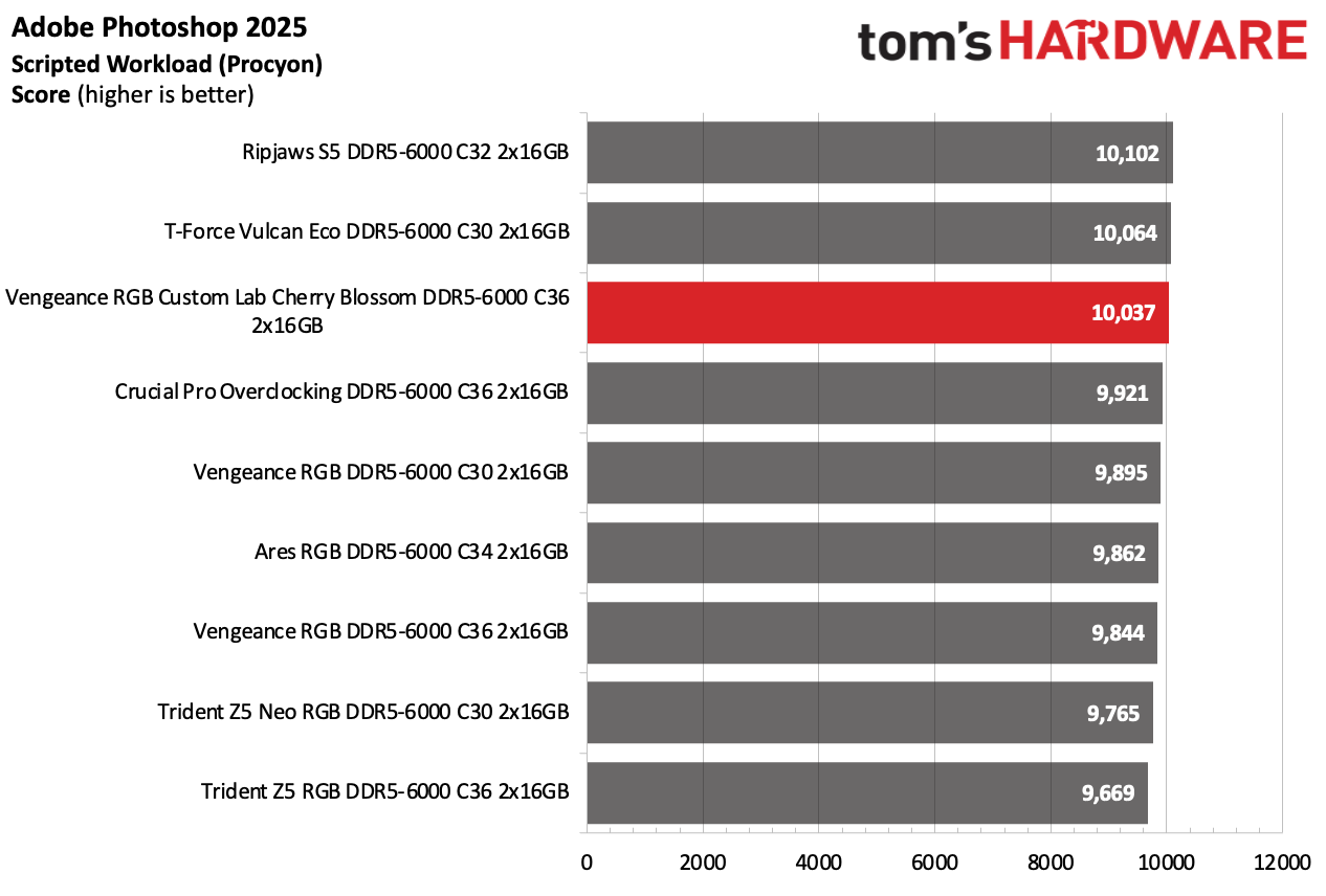DDR5 Review