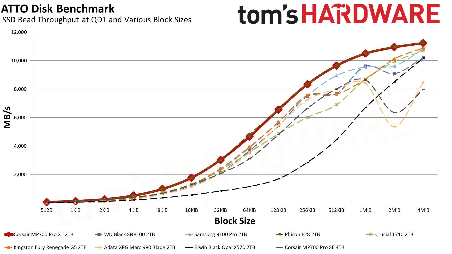 Corsair MP700 Pro XT 2TB SSD