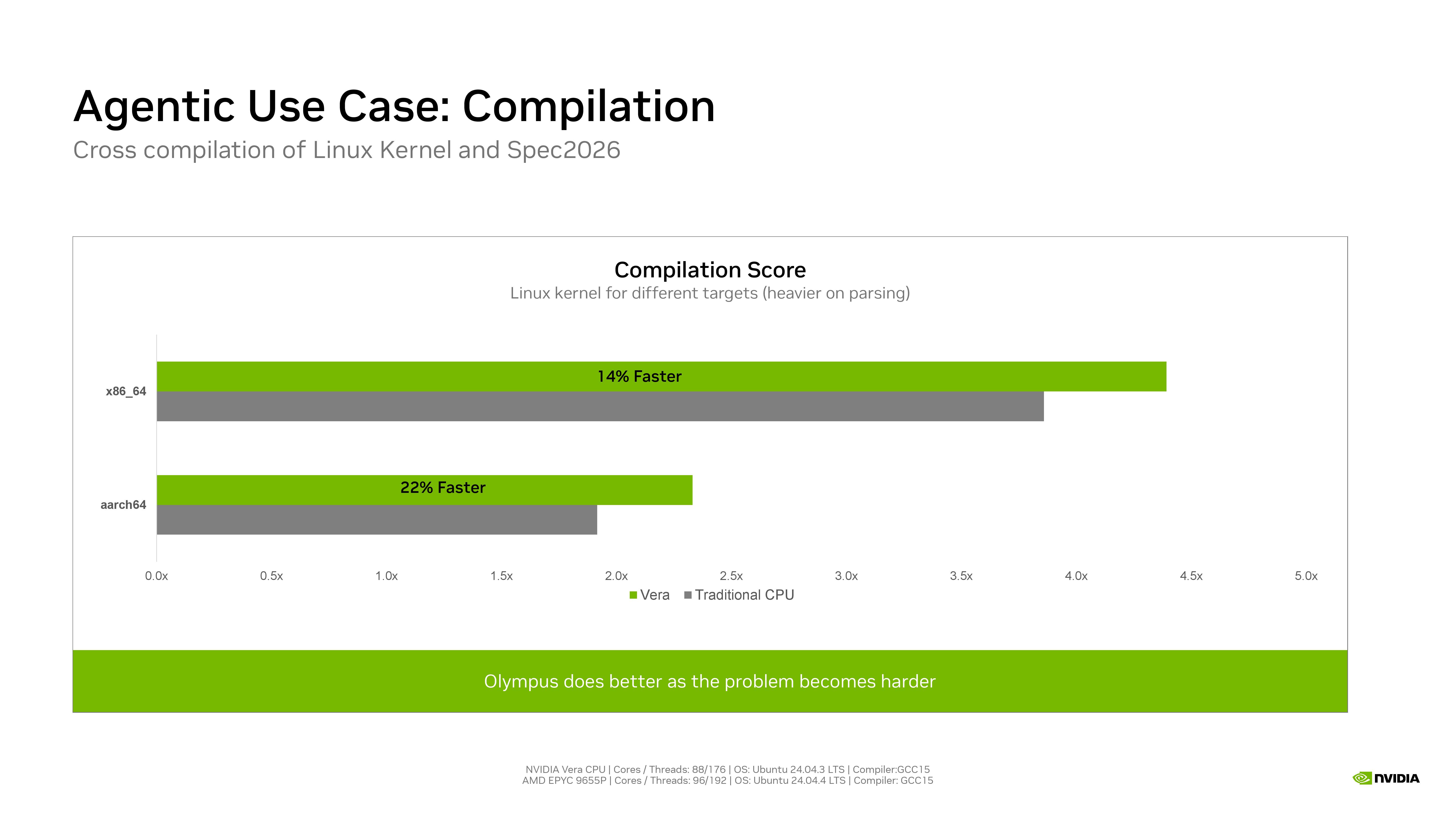 Nvidia Vera compilation benchmarks.