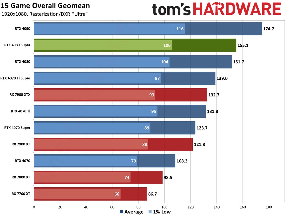 Nvidia GeForce RTX 4080 Super Founders Edition gaming performance charts