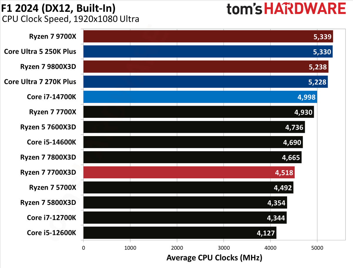 AMD Ryzen 7 7700X3D