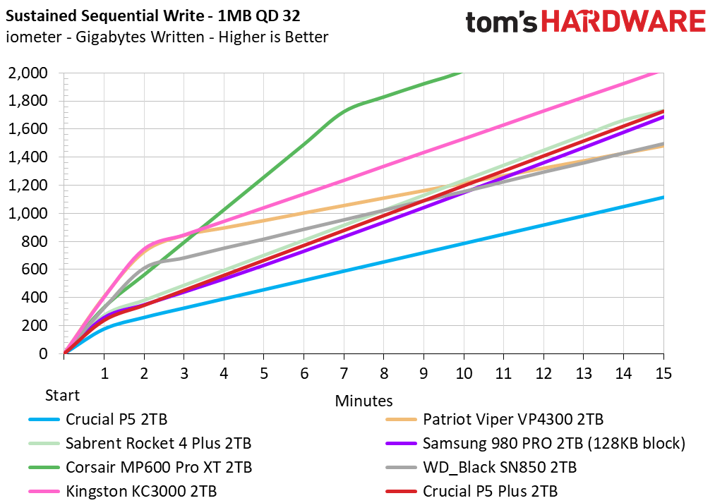 Crucial P5 Plus - 2TB Update