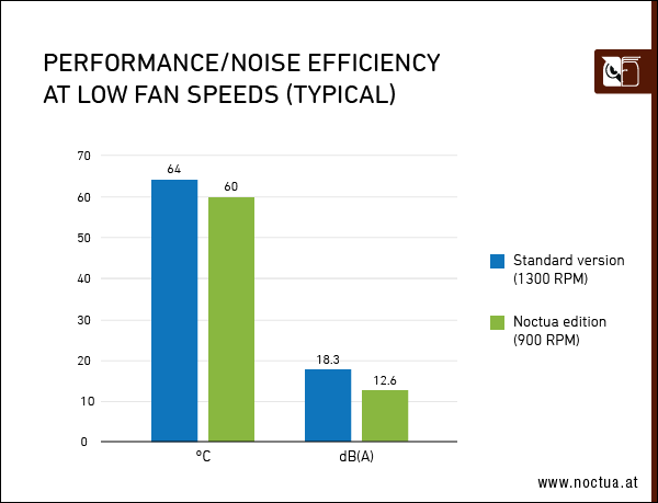 Asus GeForce RTX 3070 Noctua Edition: Performance Results