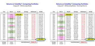 Table showing how an investment portfolio is affected by sequence of returns risk