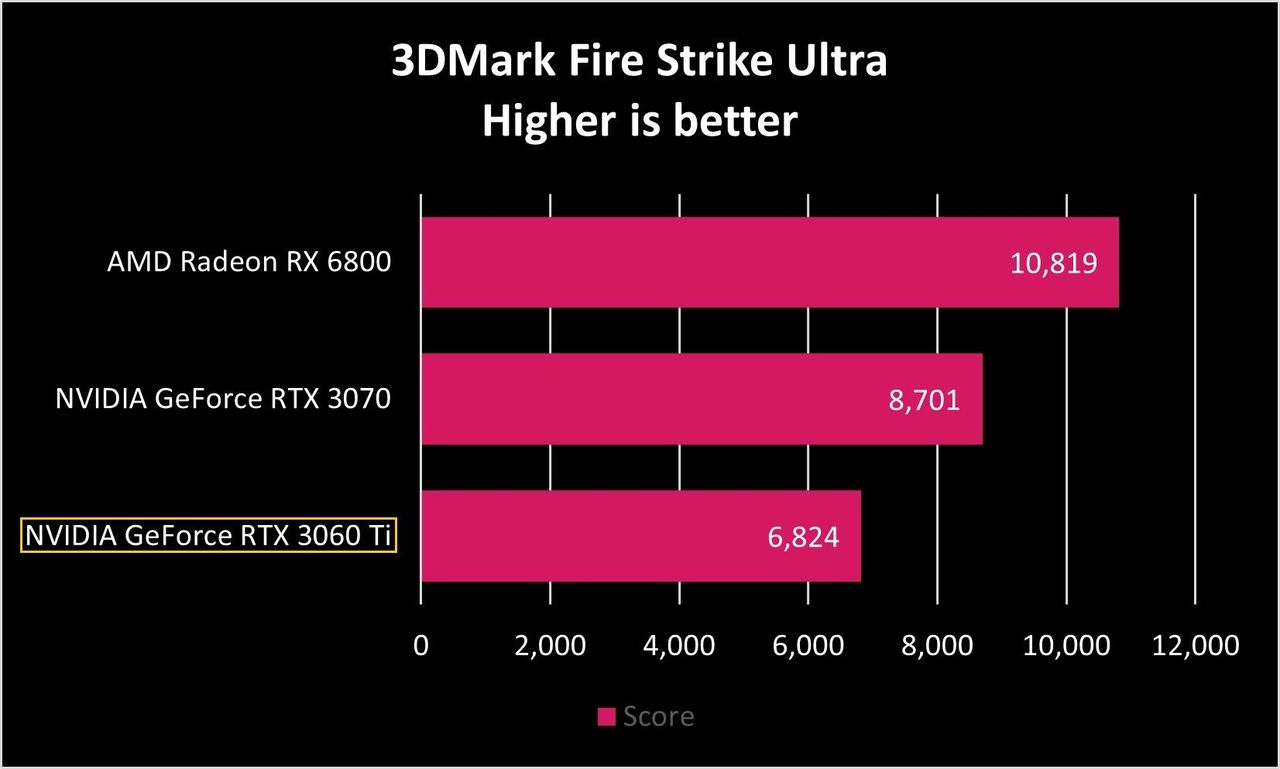 NVIDIA GeForce RTX 3060 Ti Fire Strike Ultra Benchmarks