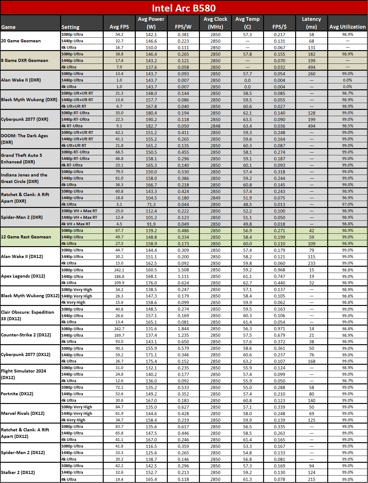 RTX 5050 vs Arc B580