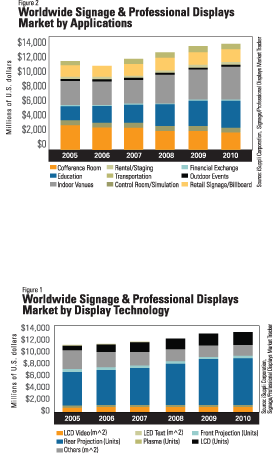 Retail Digital Signage to Top $1.4 Billion by 2010
