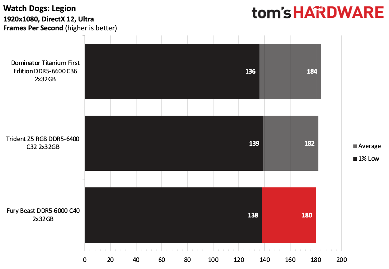 DDR5 Review