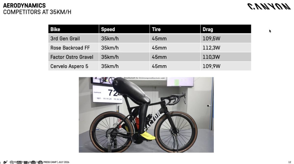 Canyon Grail Gen 3 wind tunnel testing graphs showing performance against competitors