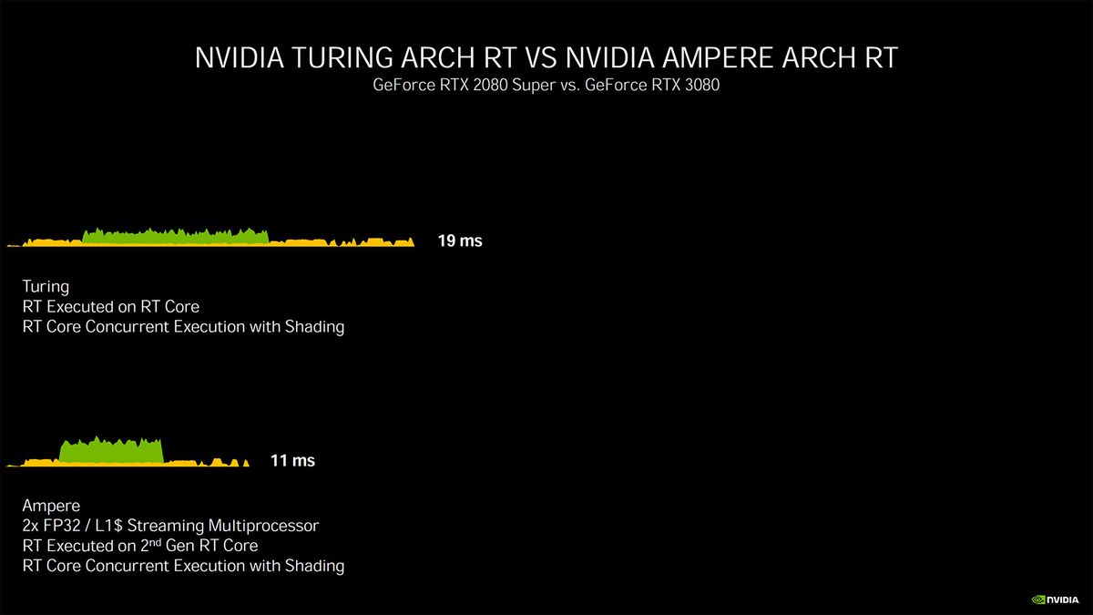 Nvidia Ampere architecture - more details and performance metrics