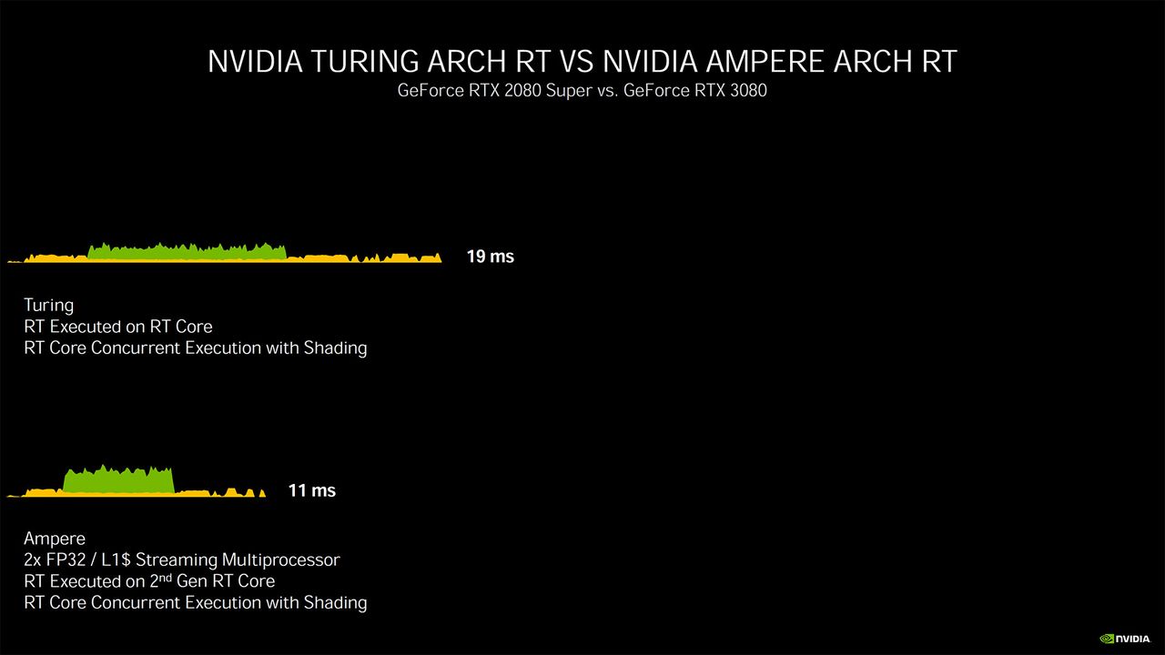 Nvidia Ampere architecture - more details and performance metrics