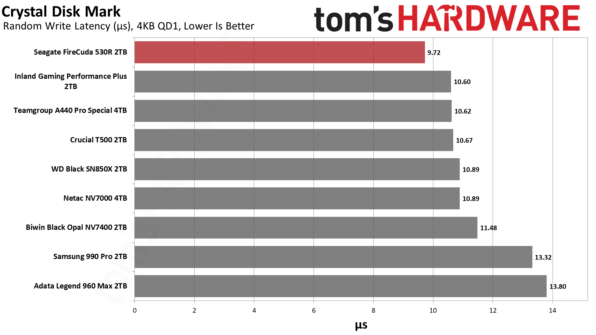 Seagate FireCuda 530R 2TB SSD