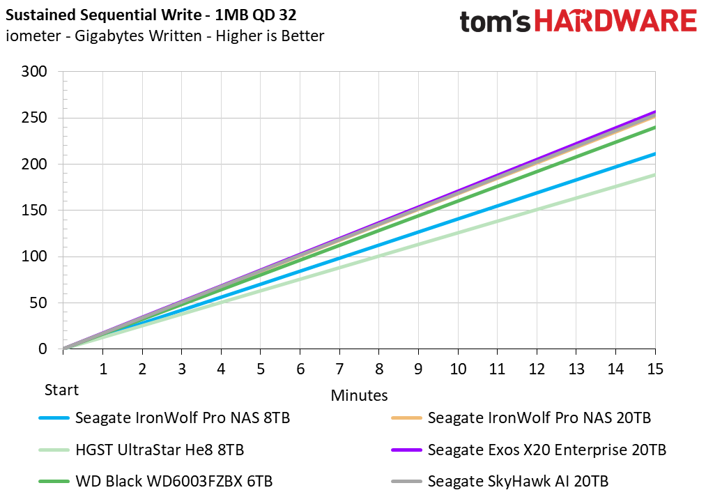 Seagate SkyHawk AI 20TB HDD