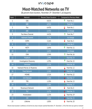 Most-watched networks on TV by percent share duration Nov. 29-Dec. 5
