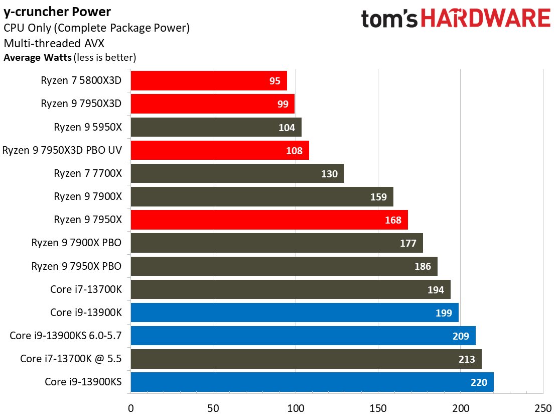AMD Ryzen 9 7950X3D