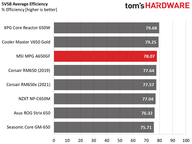 MSI MPG A650GF