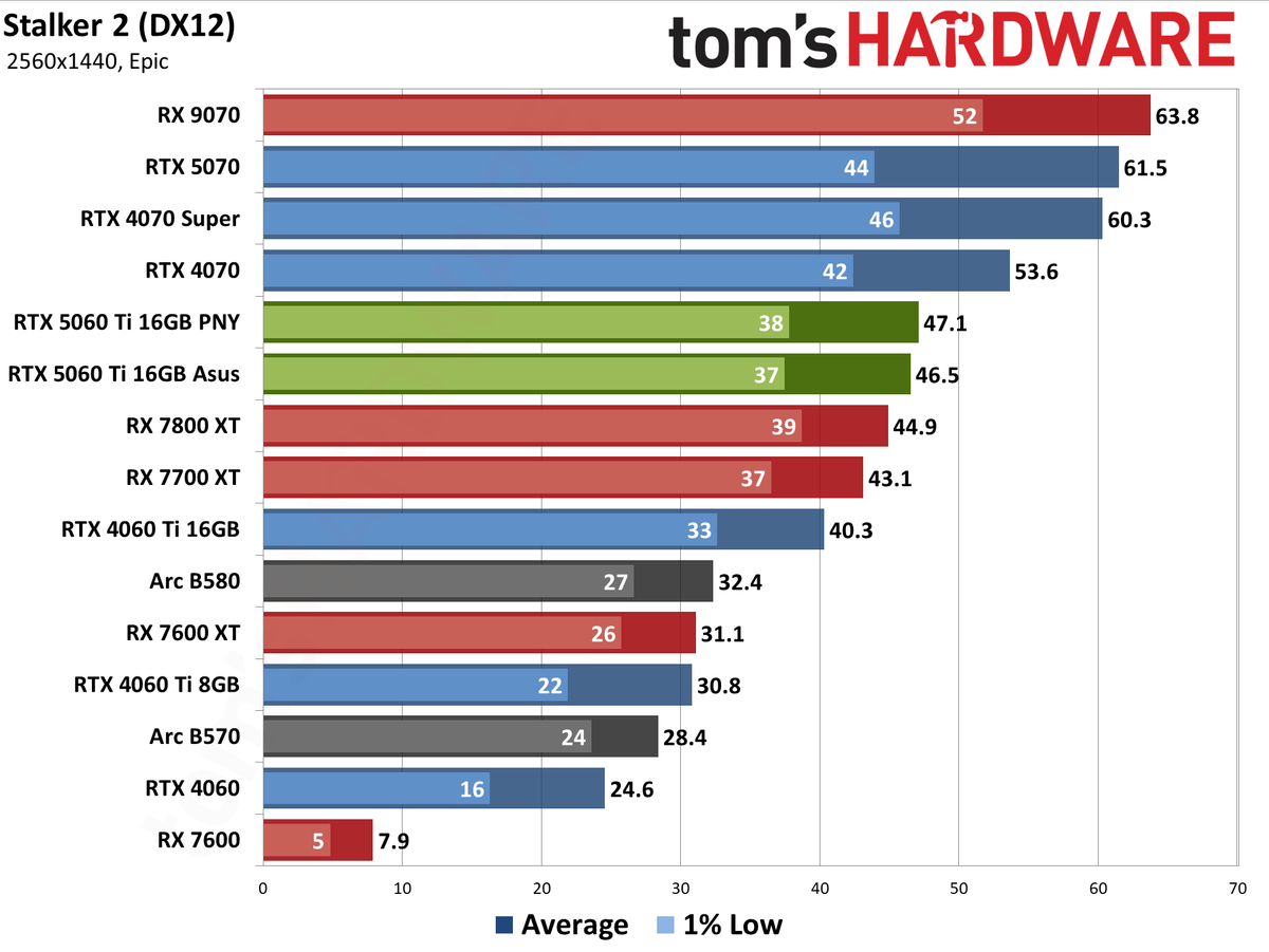 Nvidia GeForce RTX 5060 Ti 16GB performance charts