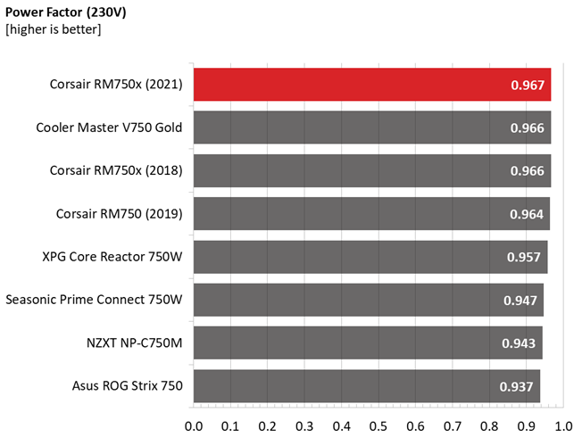 Corsair RM750x PSU comparison graphs