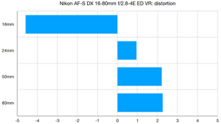 Nikon AF-S DX 16-80mm f/2.8-4E ED VR