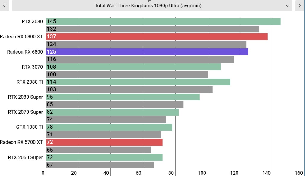 AMD Radeon RX 6800 Performance