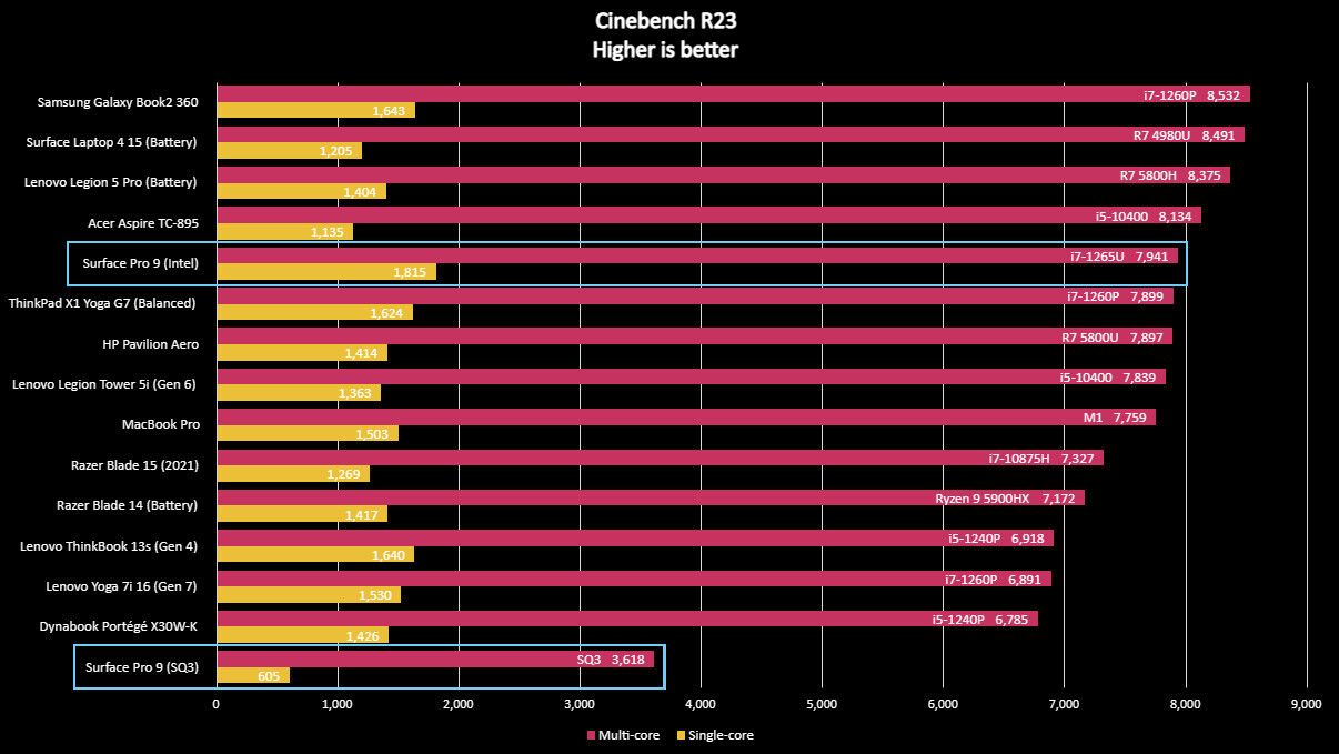 Surface Pro 9 benchmarks