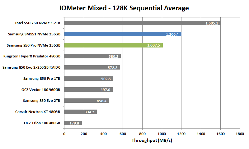Samsung 950 Pro NVMe 256GB 08 IOmeter Mixed 128K Seq