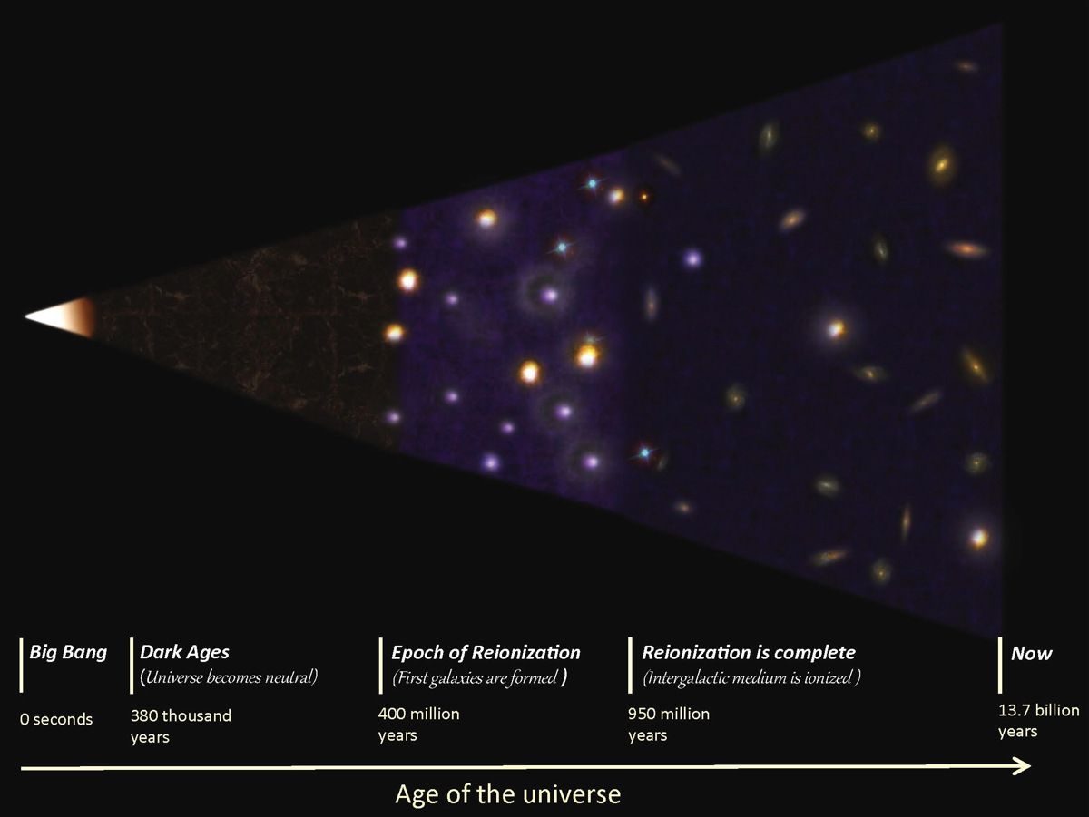 Leaky Galaxy Mimics First Light in Early Universe | Space