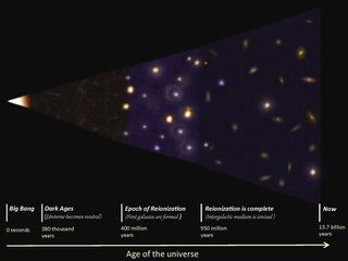 This graphic depicts the evolution of the universe in stages. The first stars and galaxies formed about 400 million years after the Big Bang, followed by the universe's "Dark Ages," which lasted 550 million years and ended during the so-called reionization epoch.