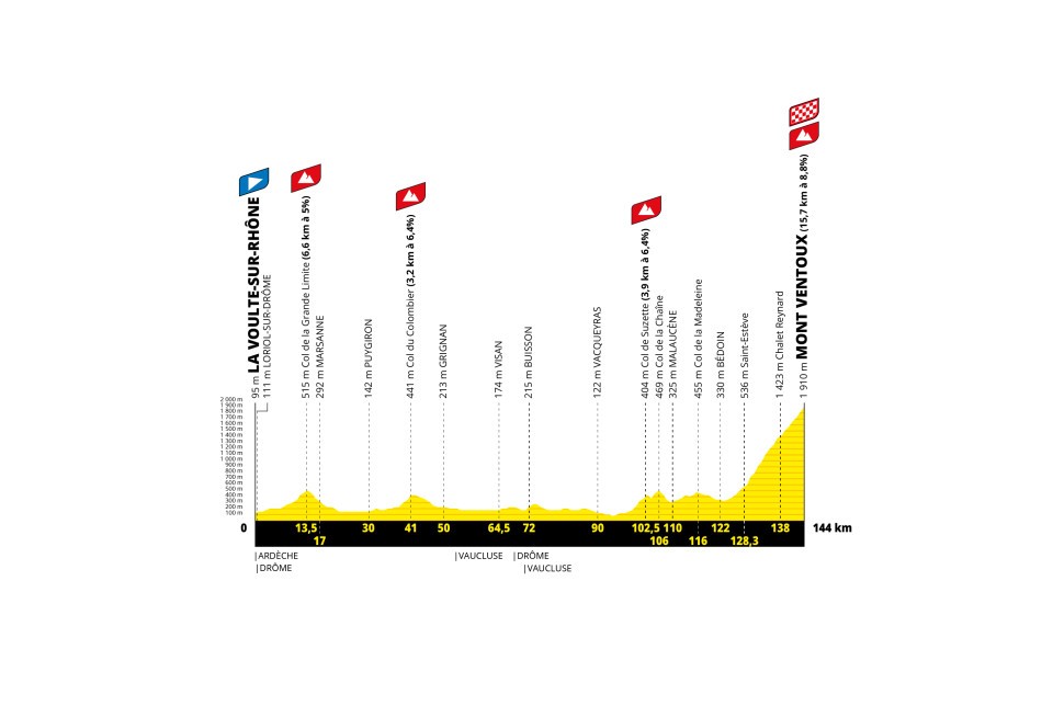 Tour de France Femmes 2026 stage profiles