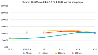 Tamron 70-300mm F/4.5-6.3 Di III RXD