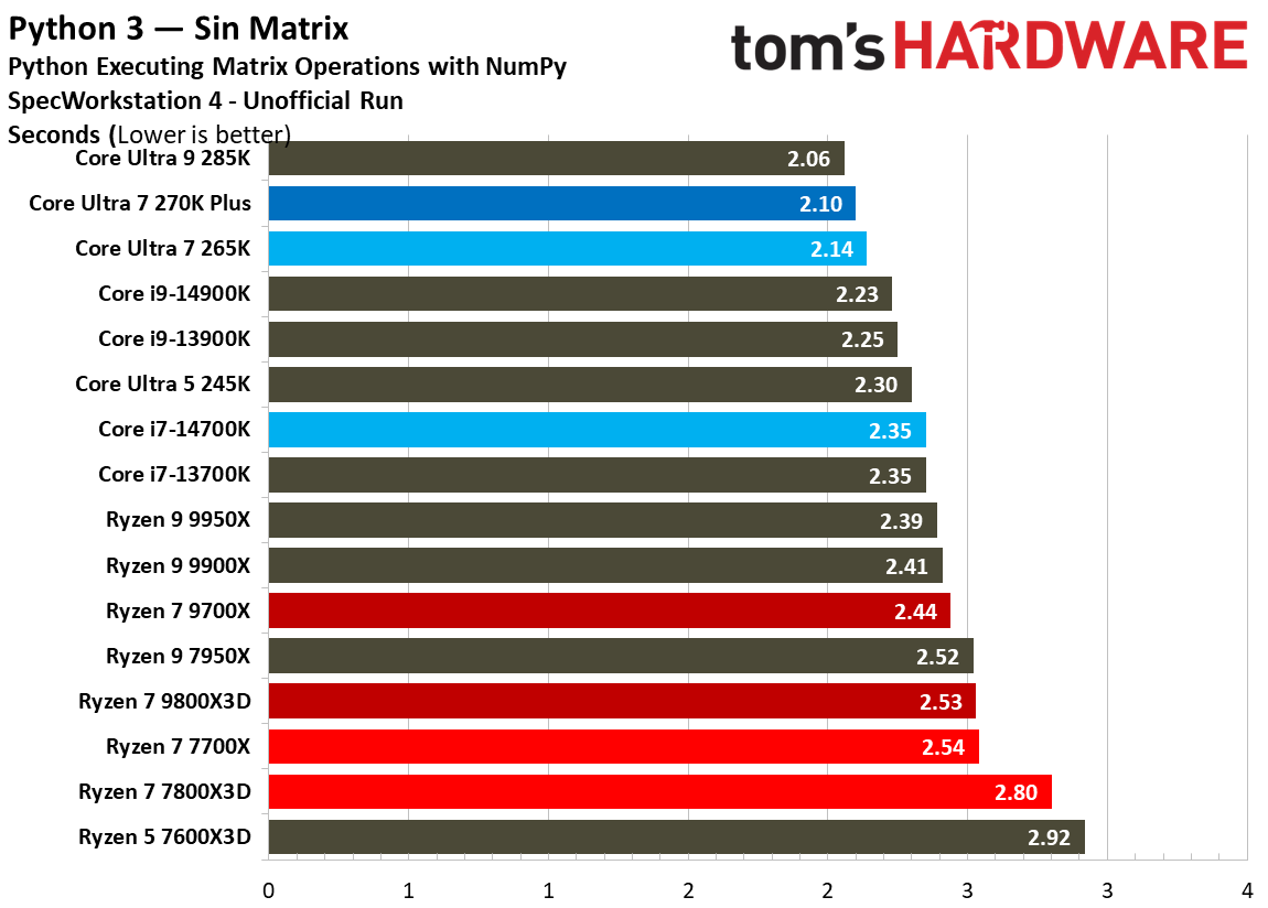 Intel Core Ultra 7 270K Plus