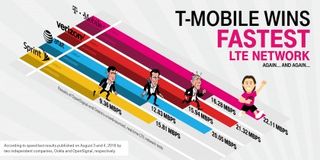 T-Mobile network speed infographic