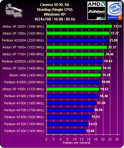 3D-Rendering Performance: Cinema 4D XL R6 - Pentium 4/2200 vs. Athlon ...