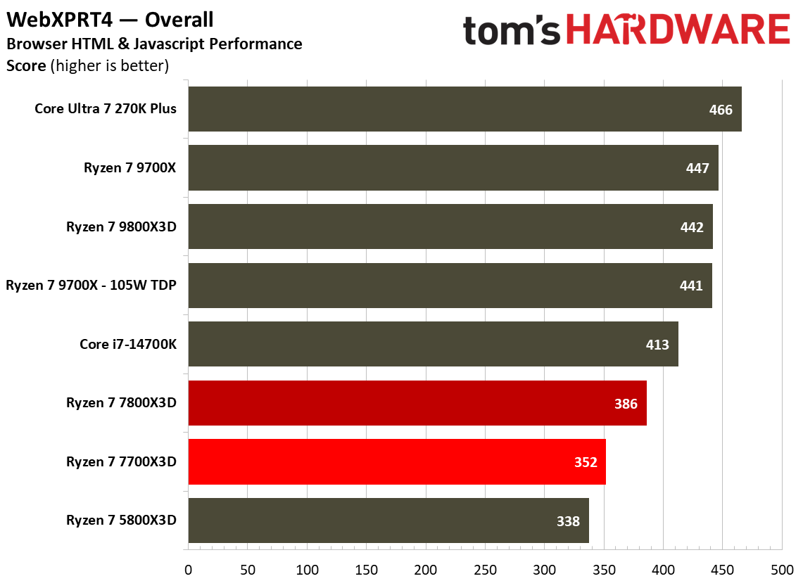 Single-threaded performance for the Ryzen 7700X3D.