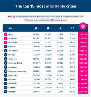 Table showing the most affordable cities to raise a family in
