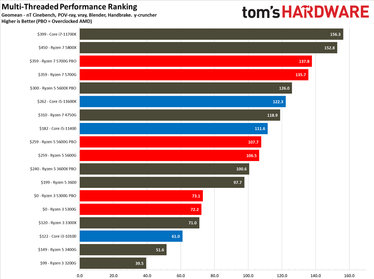 Ryzen 3 5300G