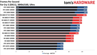 Radeon RX 6800 series vs RTX 30-series on different CPUs