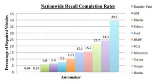 Takata airbag recall completion numbers