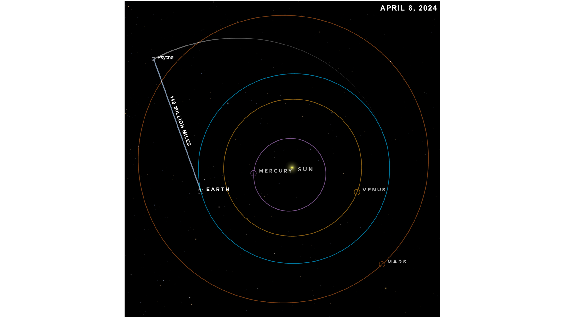 This visualization shows the Psyche spacecraft’s position on April 8 when the DSOC flight laser transceiver transmitted data at a rate of 25 Mbps over 140 million miles to a downlink station on Earth.