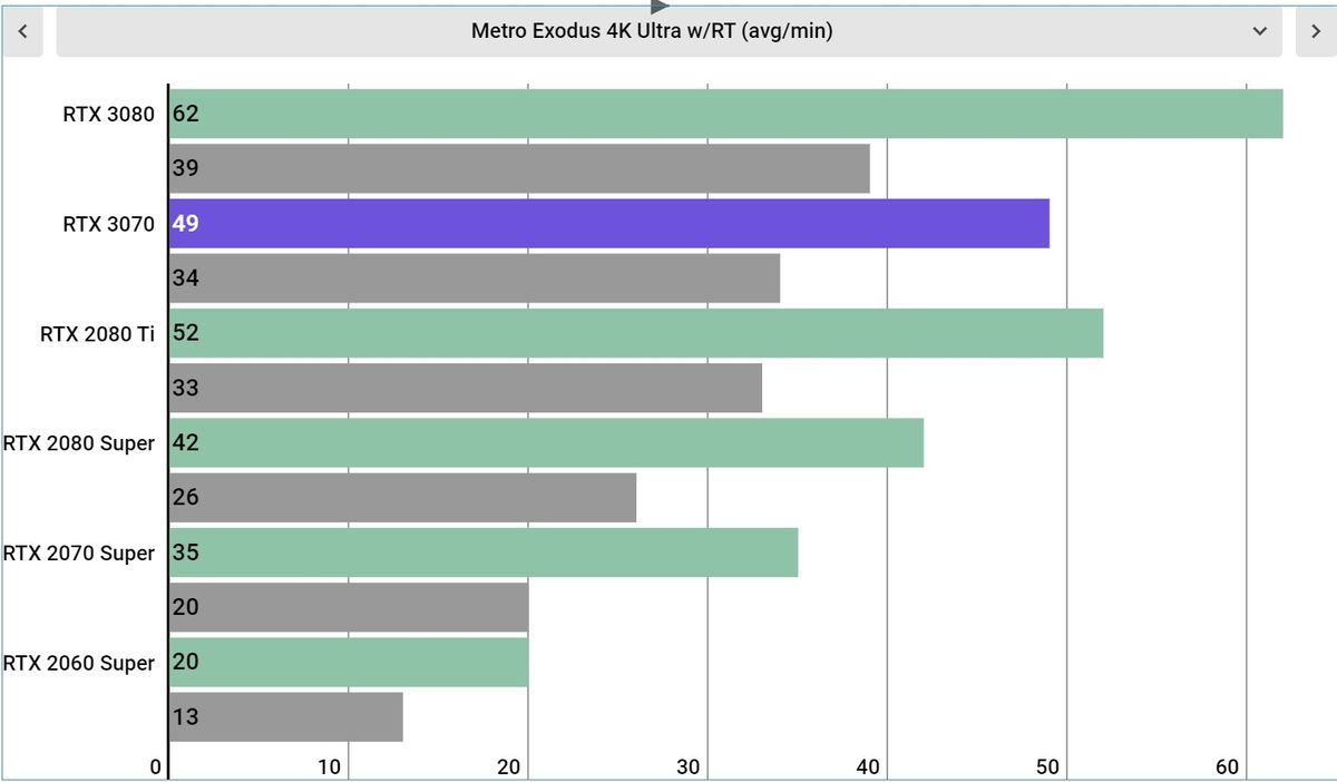 Nvidia GeForce RTX 3070 Performance